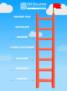 How far up the Ladder of Loyalty are your clients/customers? 