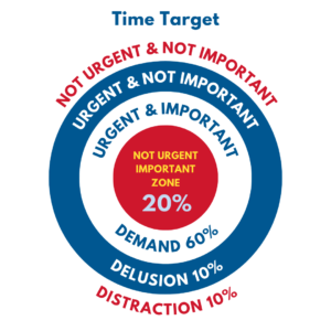 Action Coach’s Time Target